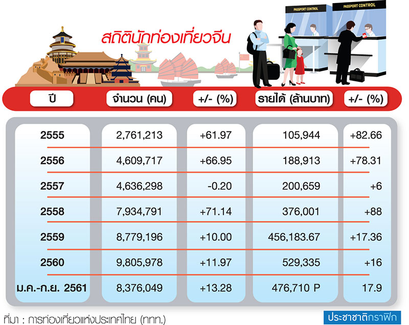 “ททท.” ขนเอกชนบุก CITM 2018 พร้อมอัดแคมเปญกระตุ้น “ตลาดจีน”-