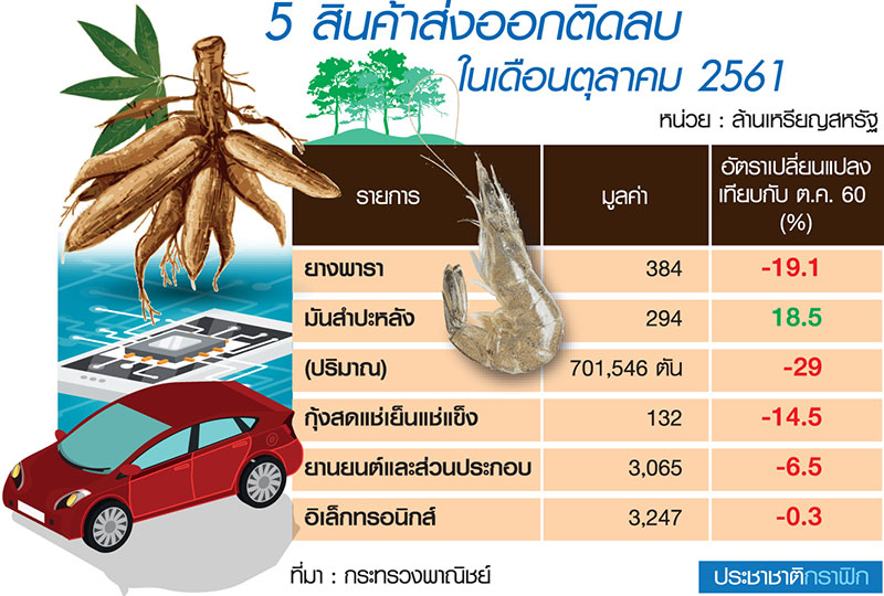 ส่งออก ต.ค.61 พลิกบวก 8.7%-