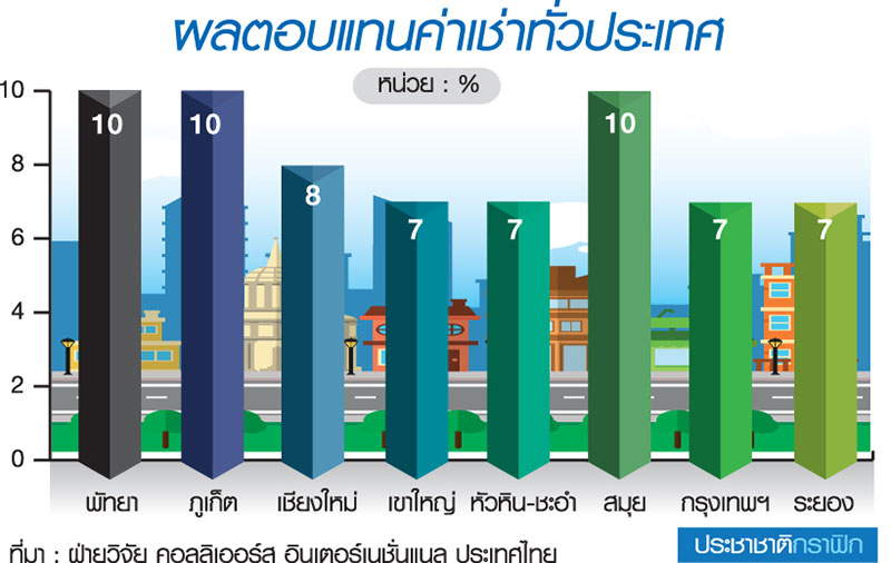 ท็อป 8 ทำเลผลตอบแทนค่าเช่า 7-10%-