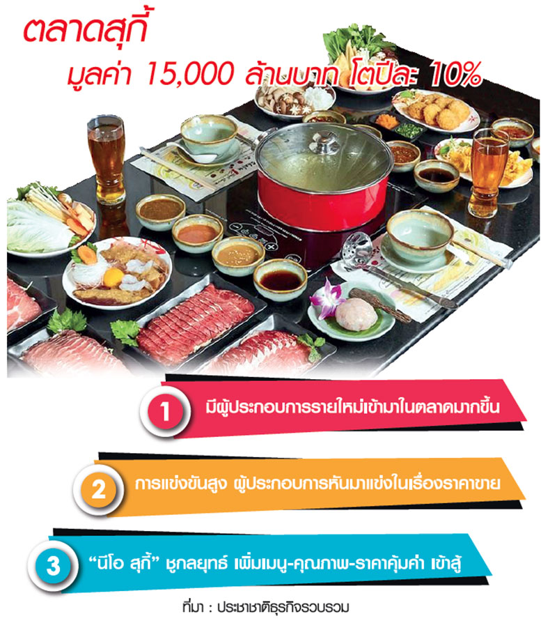 “นีโอสุกี้” ทุ่ม 100 ล. รับตลาดแข่งเดือด-