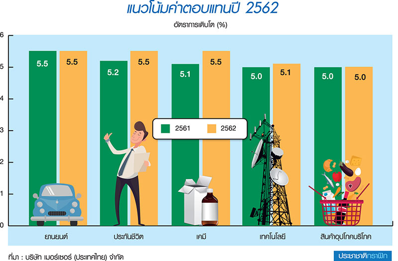 เงินเดือนเพิ่ม-ทางเลือกเยอะ เมอร์เซอร์ชี้คนทำงานส่อลาออกพุ่ง14%-