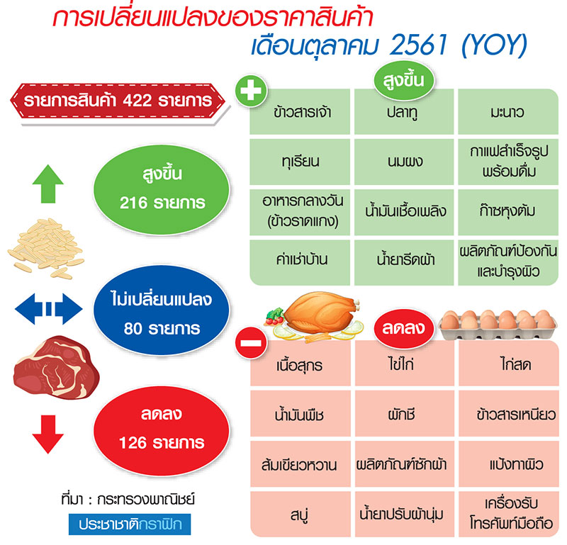 ราคาพลังงานดันเงินเฟ้อ ราคาสินค้ากว่าครึ่งขึ้นราคา-