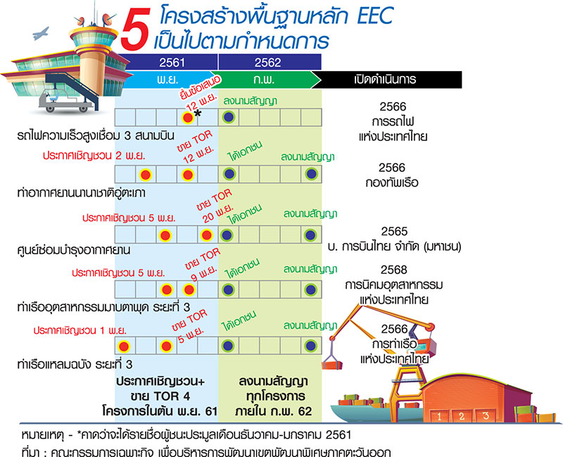 ชงบิ๊กตู่เดินหน้าแผน EEC ปี62 “เดินมาถูกทาง” พ.ย.ขาย TOR 4 โครงการ-