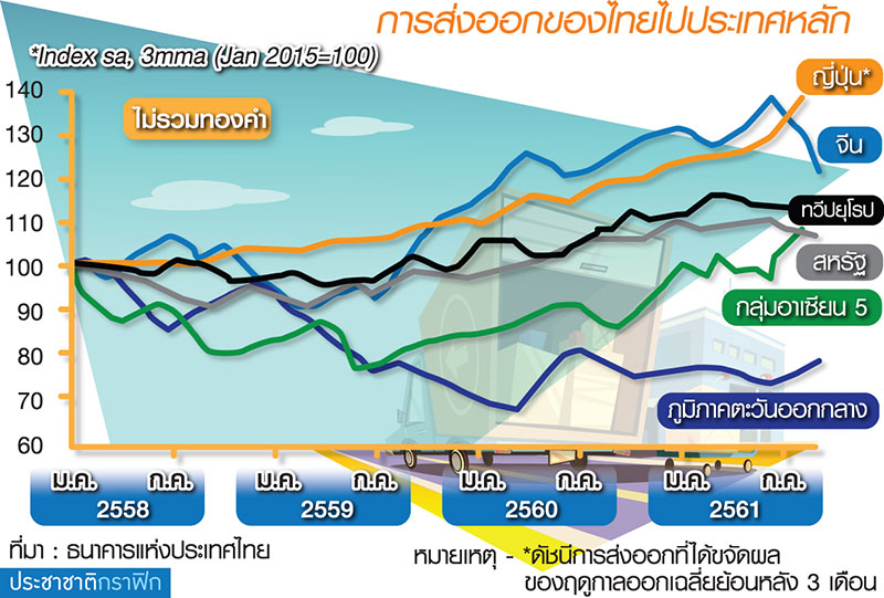 ชีพจรเศรษฐกิจ Q3 โต 4.3% พิษสงครามการค้า จ่อลดเป้าส่งออก-