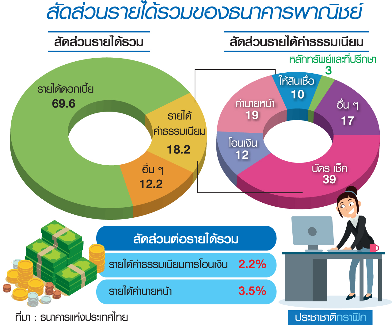 สแกนแบงก์ไทยฝ่ามรสุม ดิ้นหารายได้ค่าฟี…ยอมอม NPL ไต่จุดพีก-