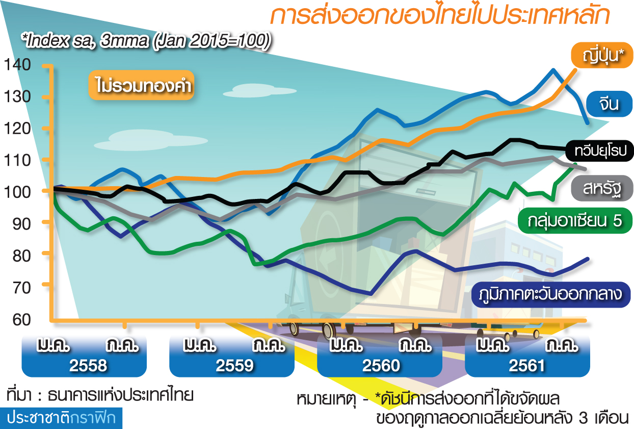 ชีพจรเศรษฐกิจ Q3 โต 4.3% พิษสงครามการค้า จ่อลดเป้าส่งออก