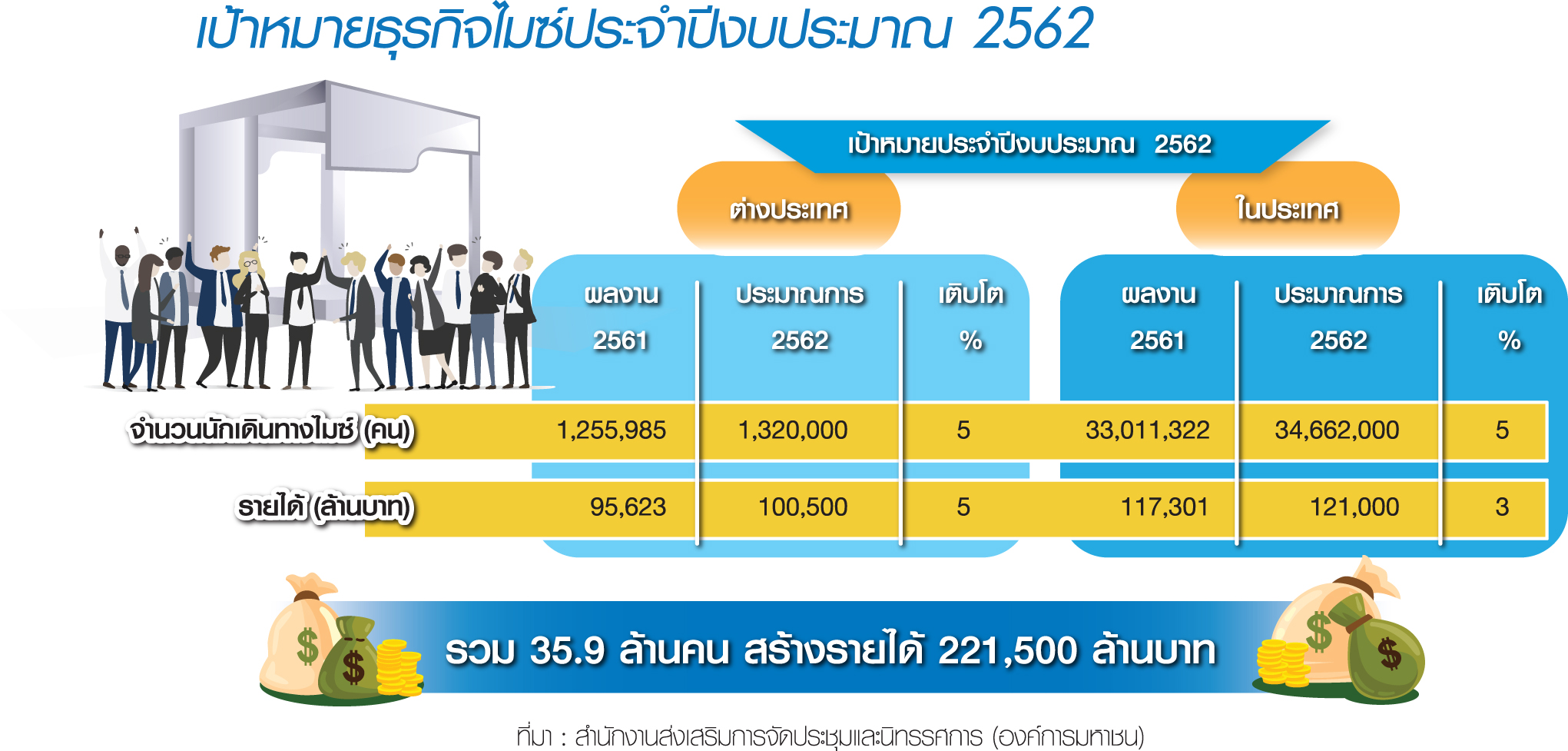 ทีเส็บชู 3 กลยุทธ์หนุนไมซปี’62 ขับเคลื่อน ศก.-สร้างรายได้ 2.2 แสนล้าน-
