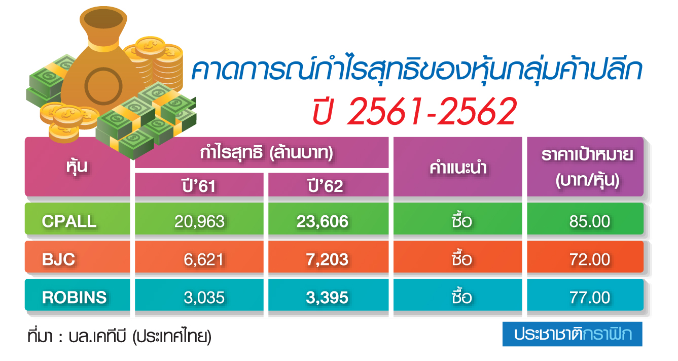 “หุ้นค้าปลีก” เตรียมรับอานิสงส์ มาตรการช่วยเหลือผู้มีรายได้น้อย-