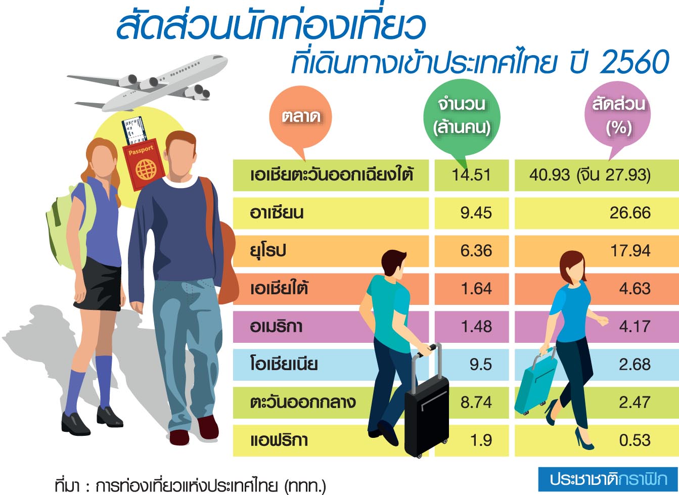 ททท.เผยตัวเลข 9 เดือน ตลาดยุโรป-แอฟริกาโต-