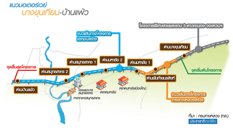 ปีหน้าตอกเข็มมอเตอร์เวย์ “มหาชัย” 11 ก.ม.