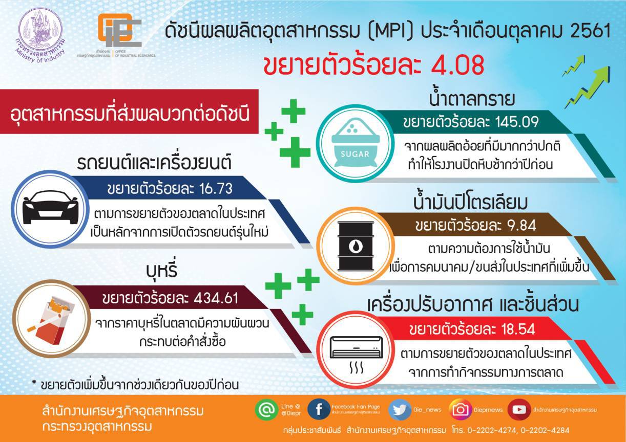 ดัชนีผลผลิตอุตสาหกรรมต.ค.’61 โต 4.08% เหตุ’รถยนต์-บุหรี่’ ขยายตัวดี