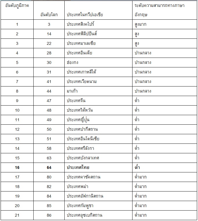 EF สำรวจการใช้ภาษาอังกฤษเป็นภาษาที่ 2 ทั่วโลก เผยอันดับ ของไทยรั้งท้ายในเอเชีย Ef สำรวจการใช้ภาษาอังกฤษเป็นภาษาที่ 2 ทั่วโลก เผยอันดับ ของไทยรั้งท้ายในเอเชีย
