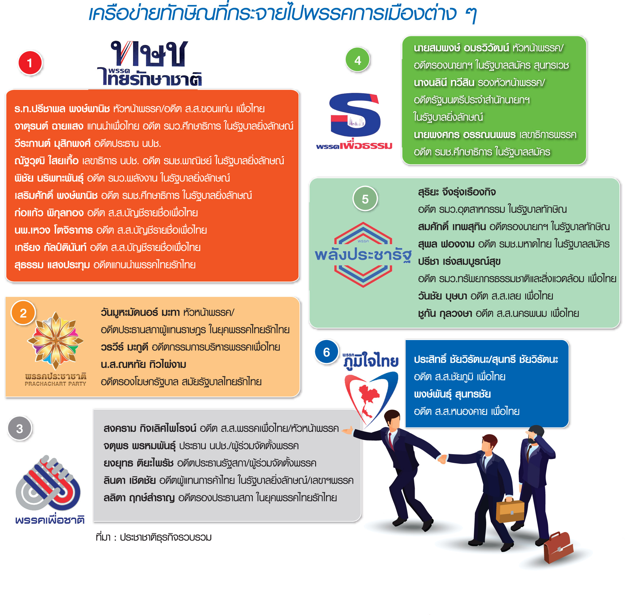 คู่แข่ง คู่แค้น ลูกน้อง ‘ทักษิณ’ หลบภัย ‘เพื่อไทย’ ร่วมขบวนสืบทอดอำนาจ