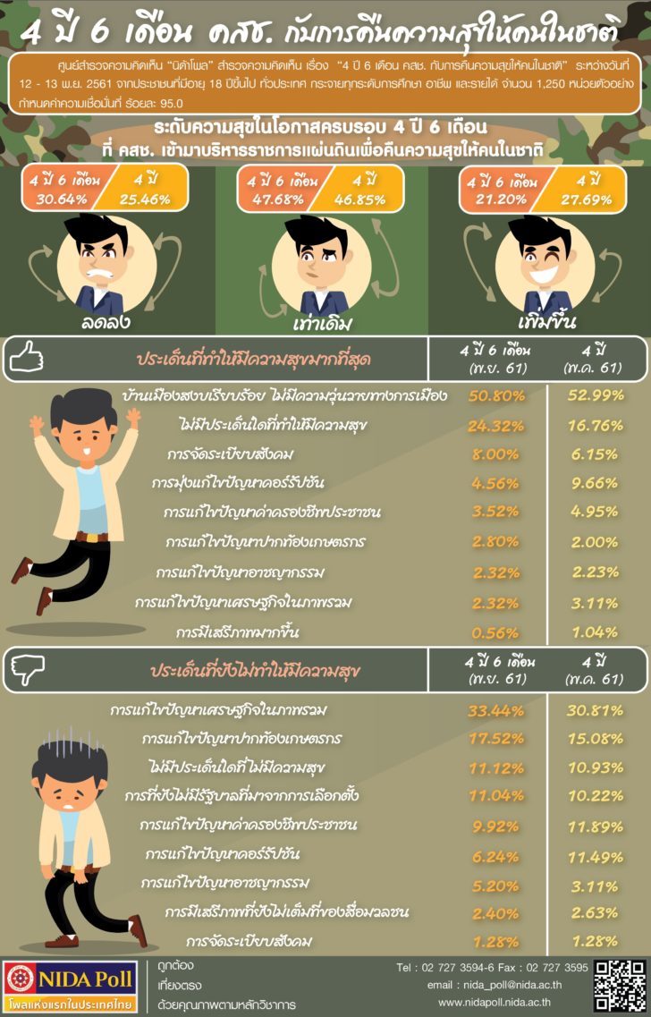 นิด้าโพลเผยปชช.กว่า 30 เปอร์เซ็นต์ มีความสุขลดลง เหตุปากท้องแย่ ค่าครองชีพสูง