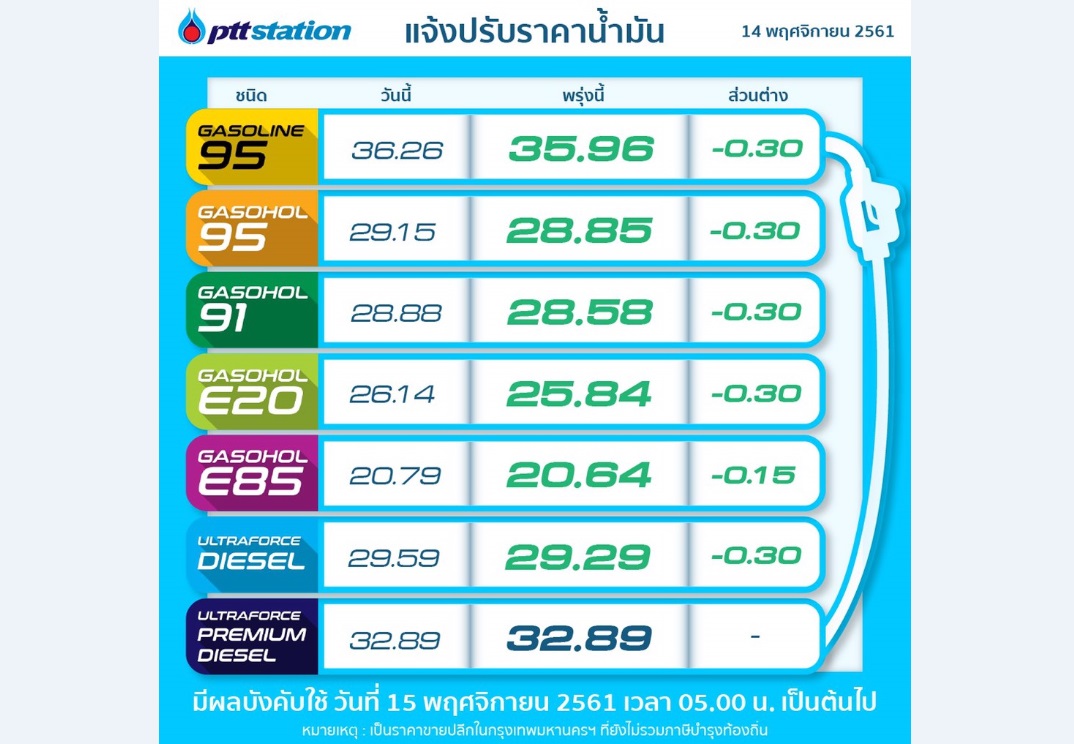 ‘ปตท.-บางจาก’แจ้งปรับลดราคาน้ำมัน มีผล15พ.ย.