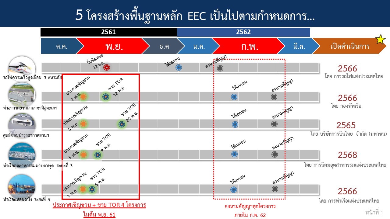 ส่องไทม์ไลน์ 4โครงการ EEC เปิด TOR สัปดาห์หน้า จับตา 31 รายใครยื่นซองไฮสปีด 12 พ.ย. นี้