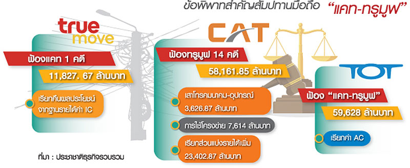 “แคท-ทรู”ยุติพิพาท 7 หมื่นล. ปักธงสิ้นปีโอนเสาสัมปทานเซ็นสัญญาเช่า