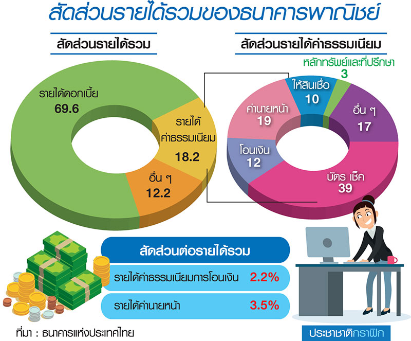 สแกนแบงก์ไทยฝ่ามรสุม ดิ้นหารายได้ค่าฟี…ยอมอม NPL ไต่จุดพีก