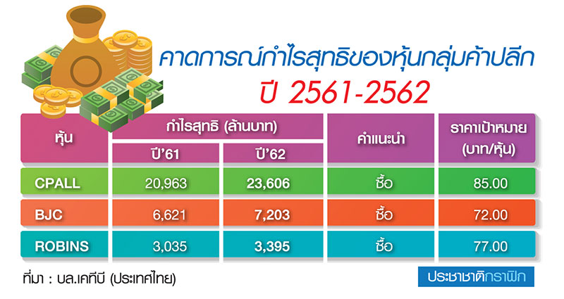 “หุ้นค้าปลีก” เตรียมรับอานิสงส์ มาตรการช่วยเหลือผู้มีรายได้น้อย