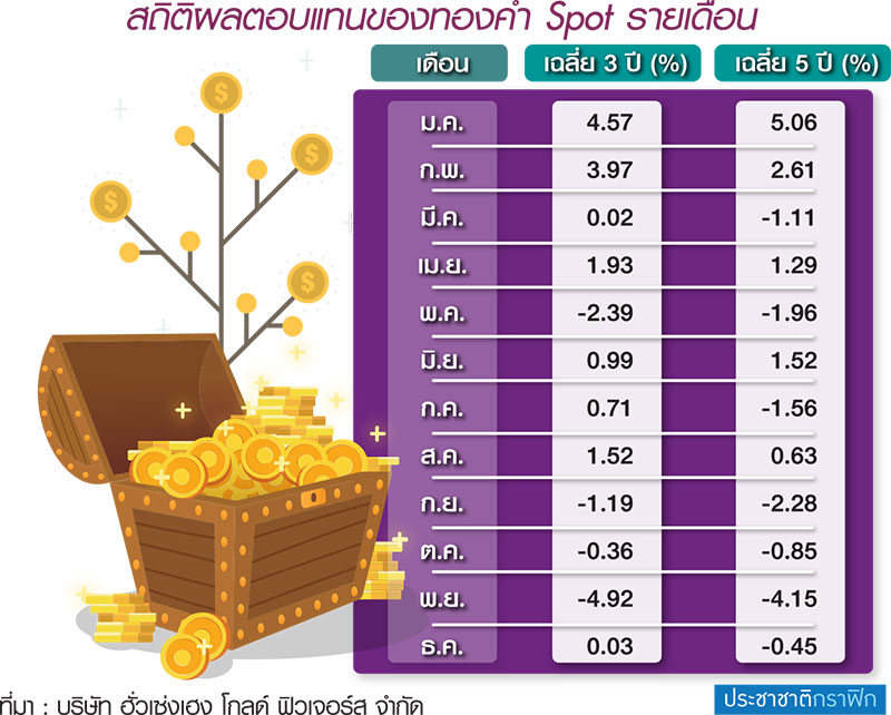 เดือนพฤศจิกายน เป็นโอกาสในการเข้าซื้อทองคำ