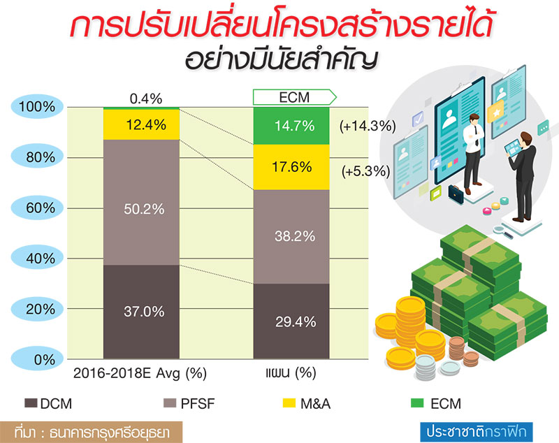 แบงก์กรุงศรีลั่นกลองรบ ลงสนาม “วาณิชธนกิจ” ปักธงโต 30%