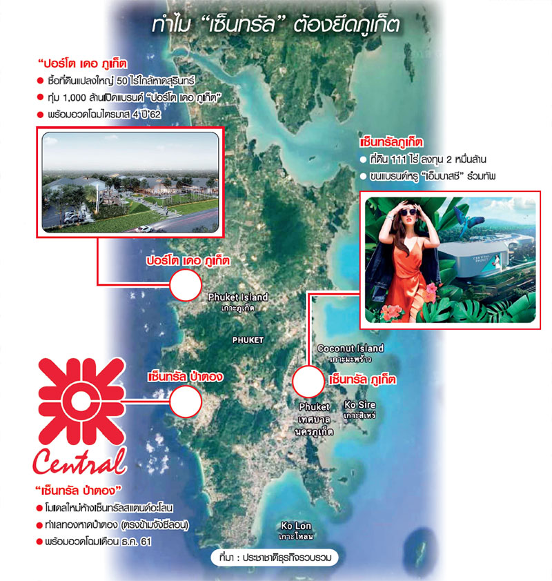 เปิดแลนด์แบงก์ “ภูเก็ต” “เซ็นทรัล” ยึดค้าปลีกทุกตารางนิ้ว