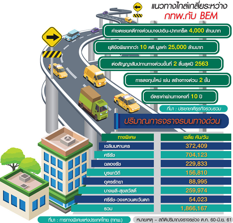 ลุยสร้างทางด่วน2ชั้น เขย่าสัมปทาน”ประชาชื่น-อโศก”