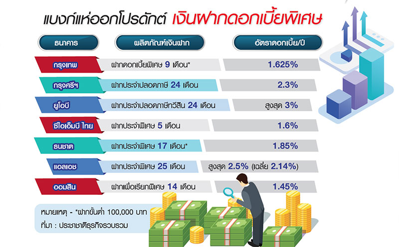 แบงก์ดูดเงินฝากปลายปี  เดินหน้า”ล็อกต้นทุน” รับดอกเบี้ยขาขึ้น