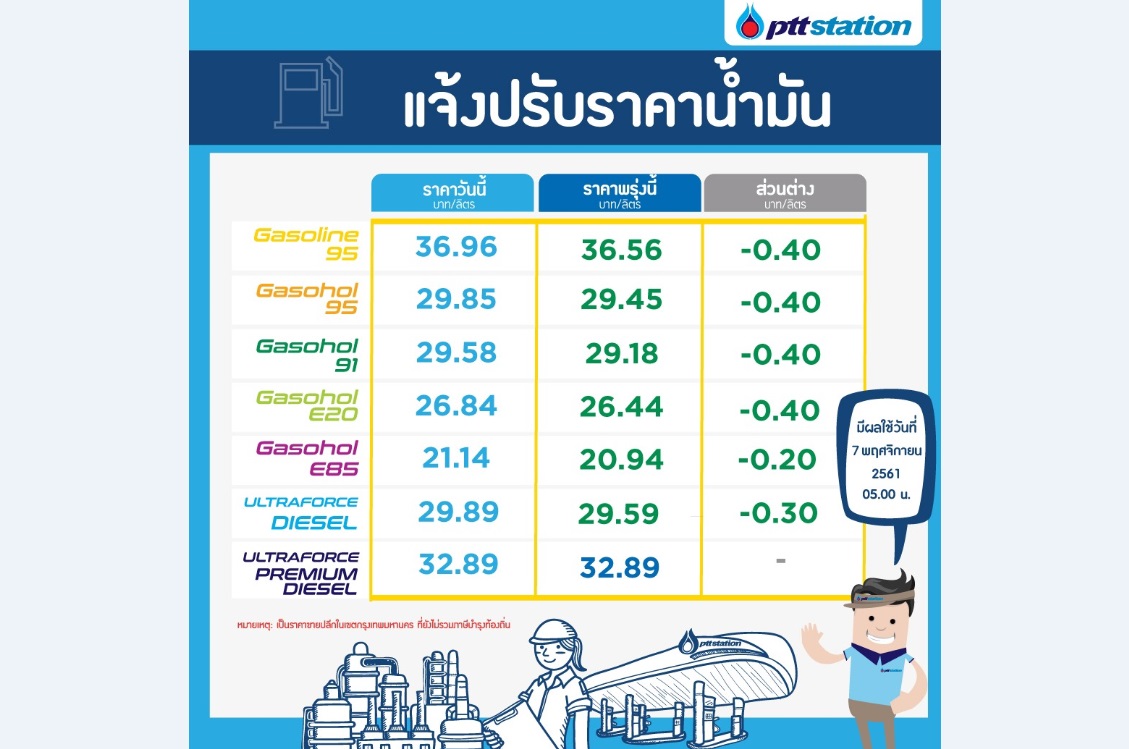 ‘ปตท.-บางจาก’ลดราคาน้ำมันกลุ่มเบนซิน-โซฮอล์40สต. E85ลด20สต. ดีเซลลด30สต.