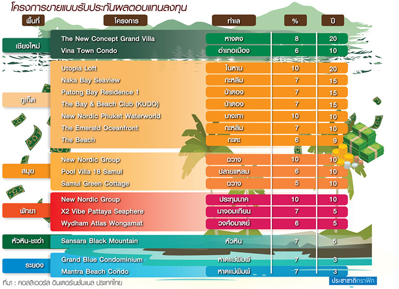 คอนโดปล่อยเช่าบูมเย้ยฟองสบู่ ยึดเมืองท่องเที่ยวผลตอบแทน10%20ปี
