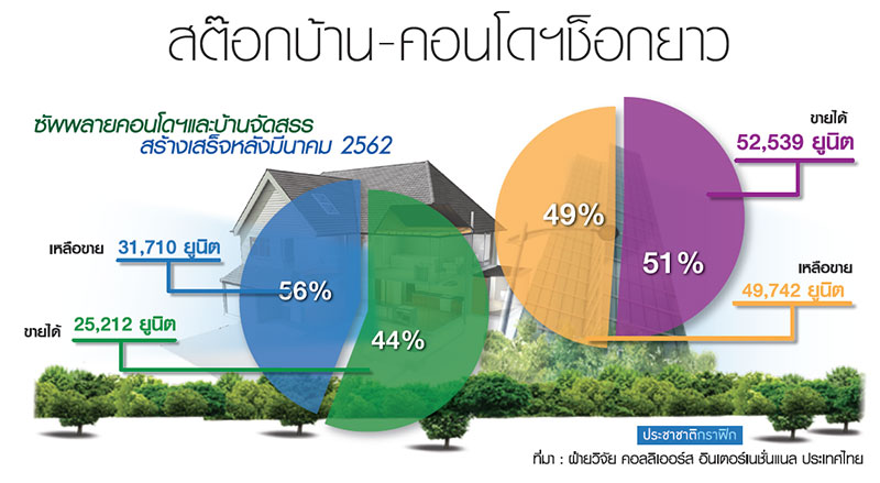 สต๊อกบ้าน-คอนโดฯช็อกยาว