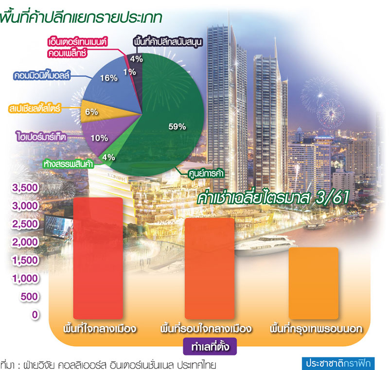 ไอคอนสยาม-เกตเวย์บางซื่อบูมรีเทล Q4