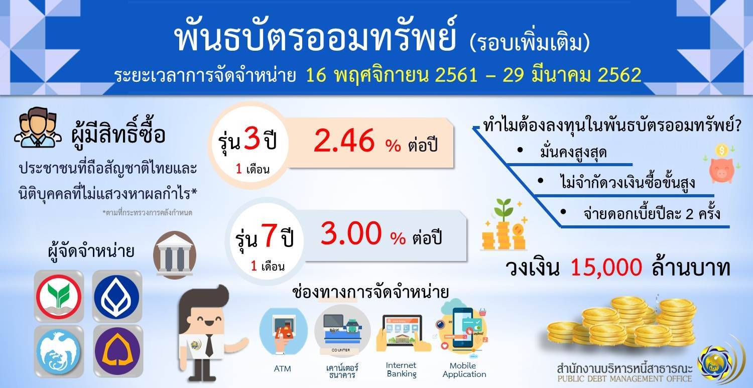 คลังจัดให้ตามคำเรียกร้อง! เปิดขายพันธบัตรออมทรัพย์ล็อตใหม่อีก​ 1.5​ หมื่นล้านบาท