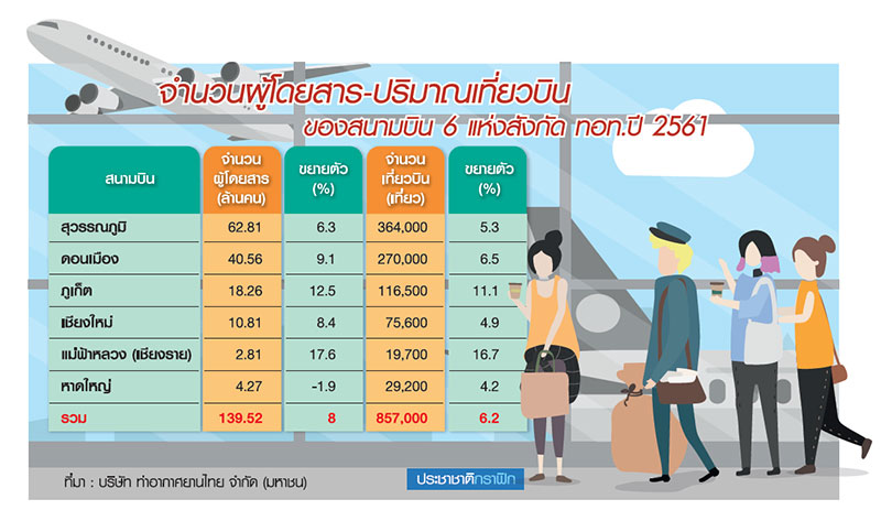 ทอท.โชว์ตัวเลขปี”61 รูตบิน “ระหว่างประเทศ” โตทุกสนามบิน