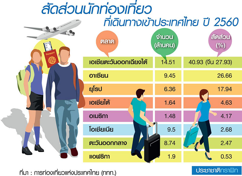 ททท.เผยตัวเลข 9 เดือน ตลาดยุโรป-แอฟริกาโต