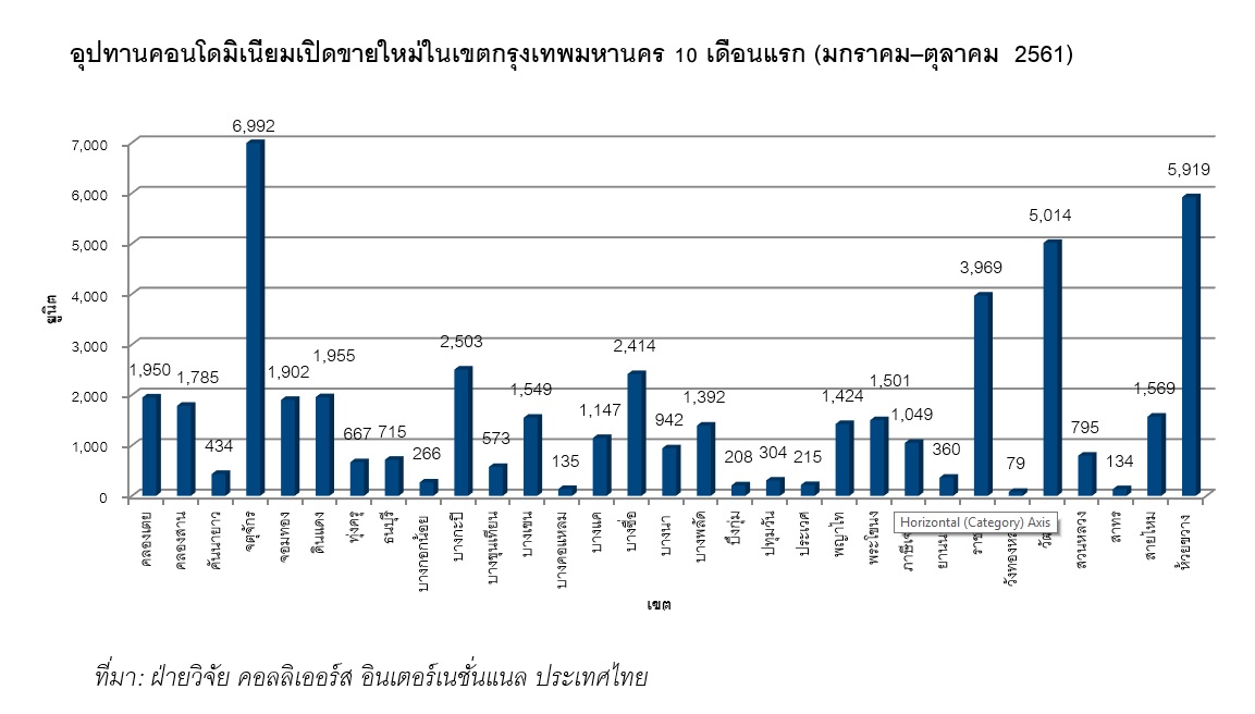 10 เดือนแรกแข่งเปิดคอนโดในกรุงเทพฯ 143 โครงการ 49,681 ยูนิต 264,304 ล้าน