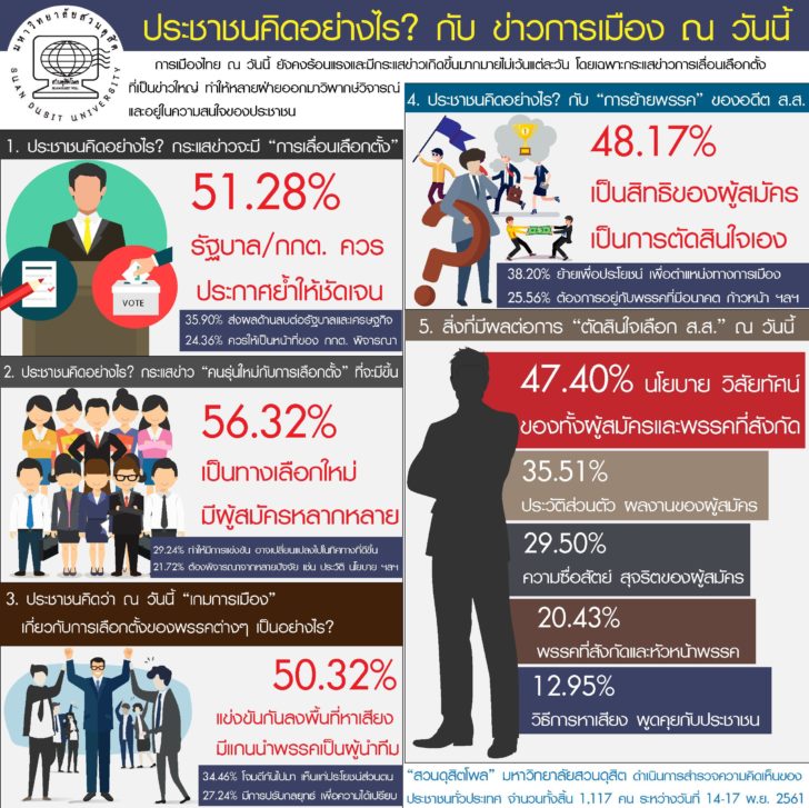 “สวนดุสิตโพล” เผยปชช.กว่า51% อยากให้รบ.-กกต.ย้ำให้ชัดเจนว่าจะเลื่อนเลือกตั้งหรือไม่
