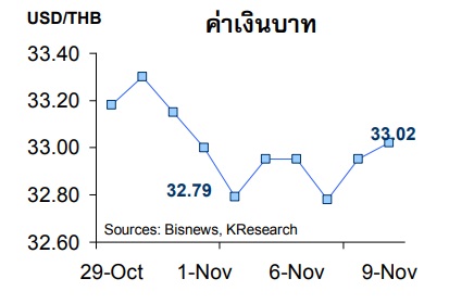เงินบาทอ่อนค่าอีกครั้ง จับตาสัญญาณนโยบายการเงินของกนง.(14พ.ย.)