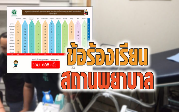 เปิดข้อร้องเรียน 668 ครั้ง! ปัญหา’สถานพยาบาล’มากสุด!