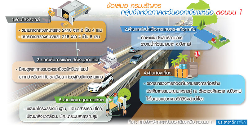 อีสานชง ครม.สัญจรหนองคาย ดัน 40 โครงการเชื่อม ศก.การค้า-ลงทุน-