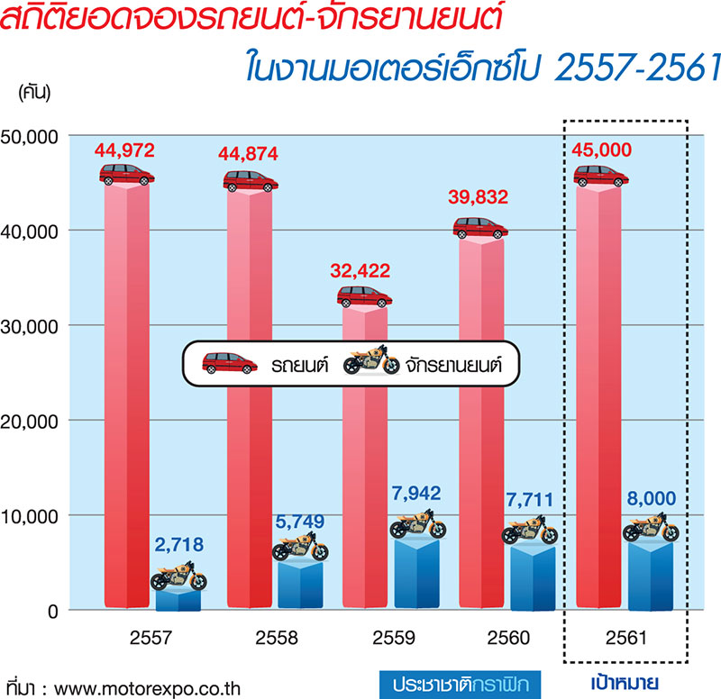ขายกระหึ่ม “มอเตอร์เอ็กซ์โป”-
