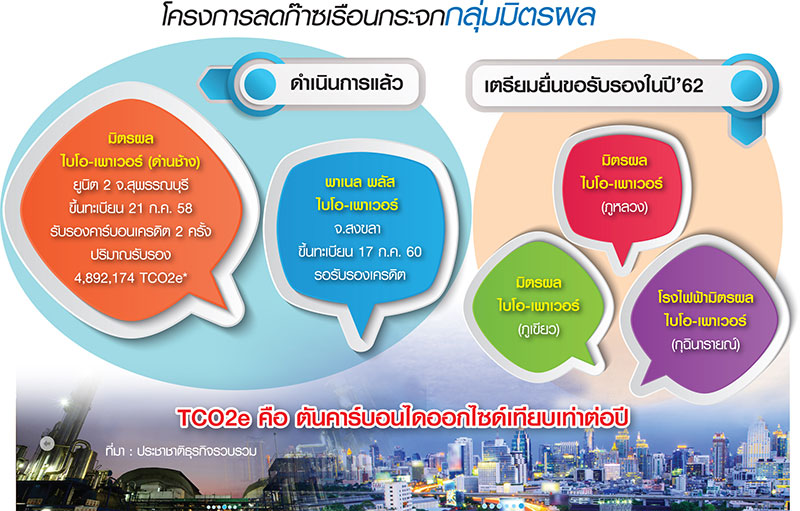 “มิตรผล” ยึดตลาดคาร์บอนฯ ใช้ชีวมวลกู้โลกพ้นความร้อนลดปล่อย CO2-