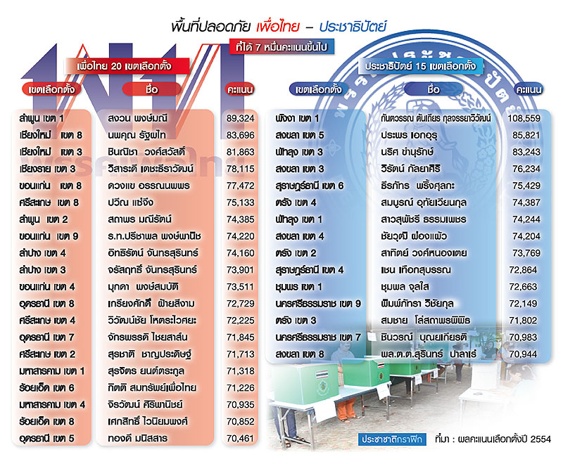 พท.-ปชป. สู้ 35 เขตเซฟตี้โซน รักษาที่มั่น 7 หมื่นแต้ม เก็บคะแนนตกน้ำ-