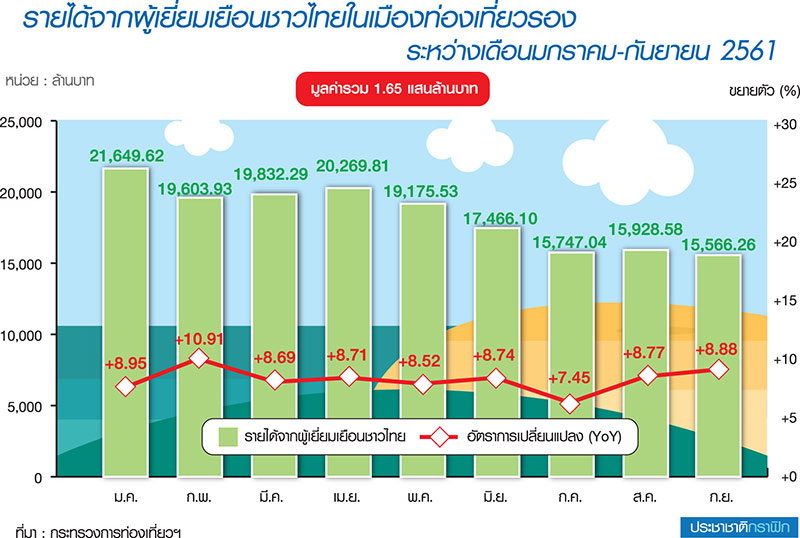 ททท.ติดสปีด “เมืองรอง” ดัน “รายได้” โตกระจายทั่วประเทศ-