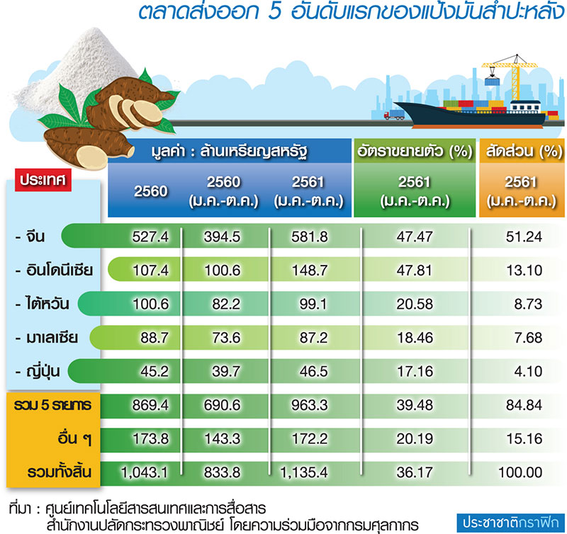 ส่งออกแป้งมันปีหน้าผ่านฉลุย ทะลุ 5 ล้านตัน-แข่งแป้งข้าวโพดได้ดีขึ้น-