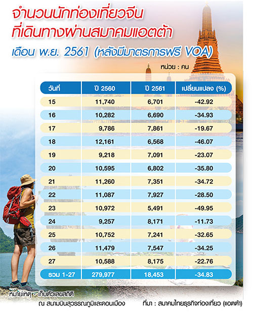 ฟรี VOA ส่งสัญญาณบวก ลุ้นต้นปี’62 อุตฯท่องเที่ยวพลิกฟื้น-