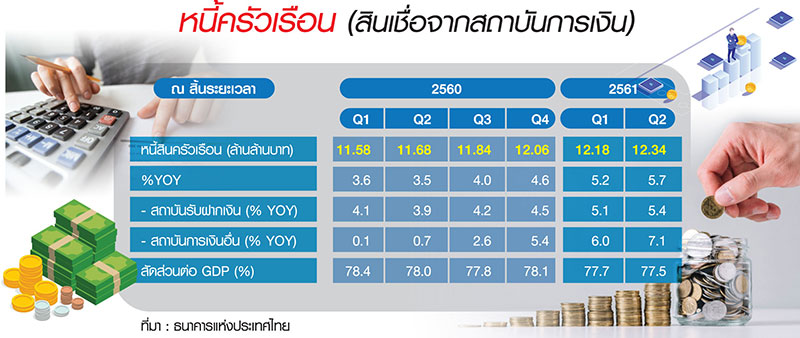 ถอดรหัส “หนี้ครัวเรือน” เมื่อ “หนี้” โตเร็วกว่า “เศรษฐกิจ”-