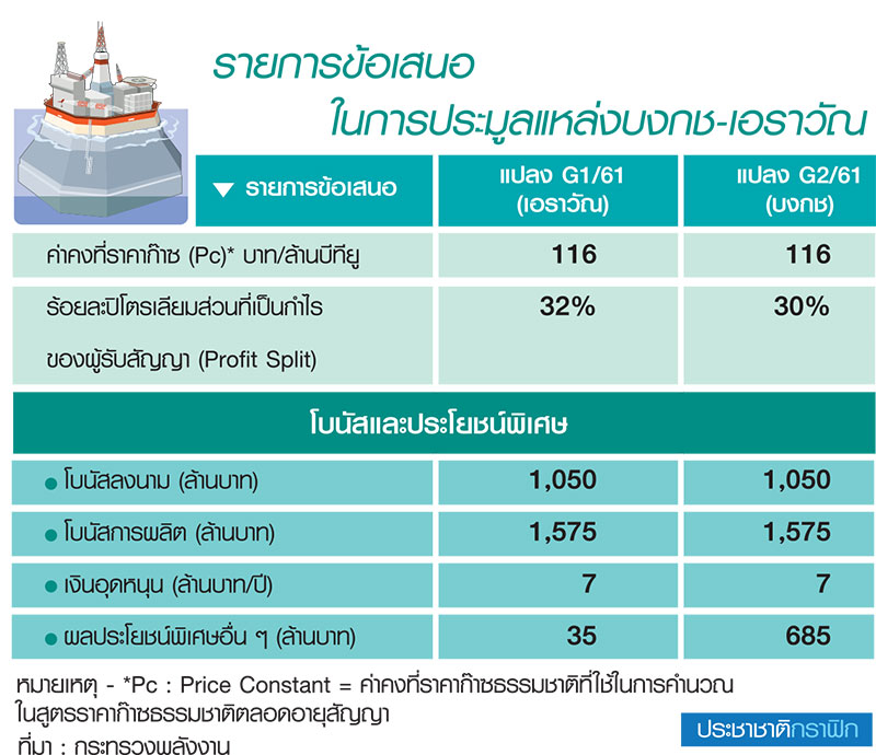 จบภารกิจ “ศิริ” รมว.พลังงาน ปตท.สผ.”กินรวบ” ก๊าซบงกช-เอราวัณ-