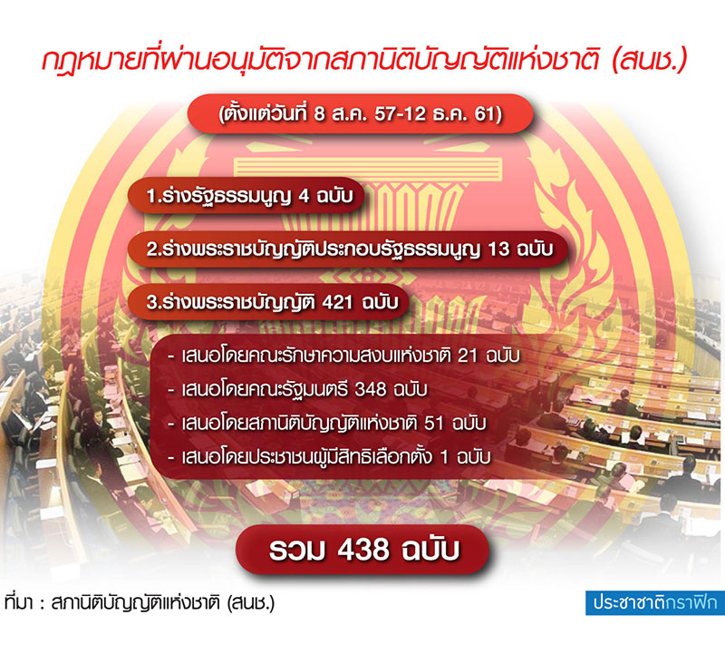 กฎหมายรีดภาษีนายทุน – ปฏิรูปเศรฐกิจแท้ง รัฐเข็น 50 ฉบับฝ่าเส้นตายสภานิติบัญญัติ-