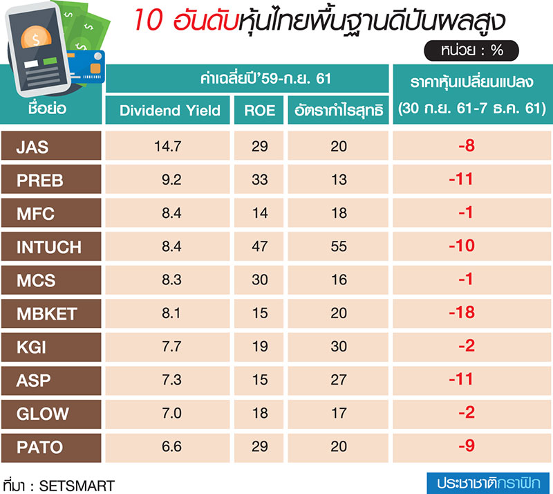 ตลท.โชว์หุ้นไทยจ่ายปันผลแจ่ม ติดอันดับ 3 อาเซียน-10 บจ.ผลตอบแทนสูง-